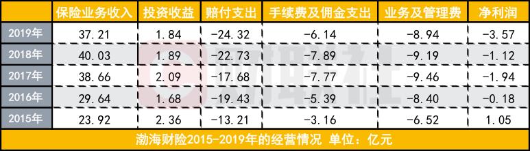 渤海财险第四次延后增资截止日疫情影响无法尽调新股东仍在洽谈中