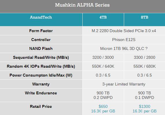 Mushkin发布Alpha系列8TBM.2SSD售1300美元