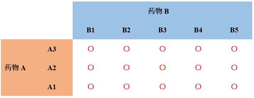 案例分享:如何在联合给药试验中使用Waterfall设计
