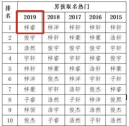 2020爆款名字,2022年新生儿爆款名字全国