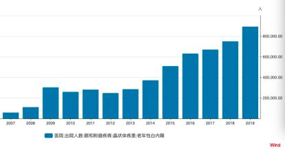 一线｜被指医疗事故频发但求诊者不绝？实探爱尔眼科上海门店白内障诊疗市场旺盛