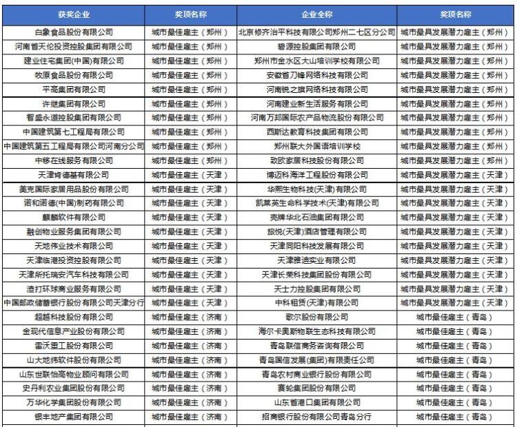 2022年最佳雇主排名中国50名,青岛规模性最佳雇主