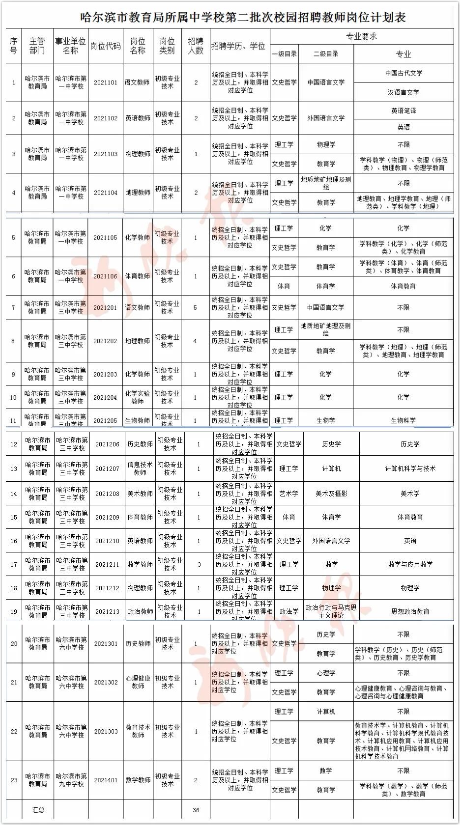 哈尔滨六中教师招聘,哈一中招聘公示