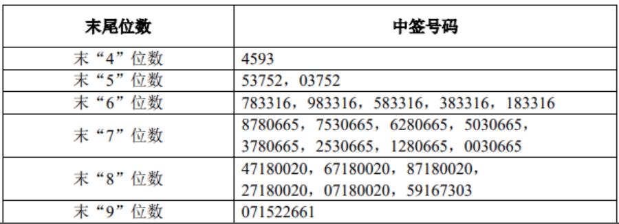 盘后公告集锦｜沪硅产业宣布50亿元定增计划加码300mm硅片项目南极电商回应财务造假质疑
