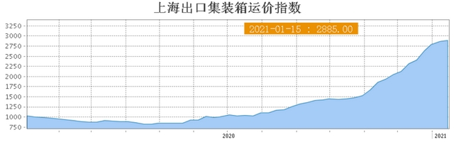 海运集装箱短缺之谜,集装箱空箱回流