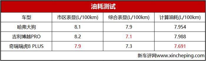 xcpa评测,15万b级suv最值得入手的