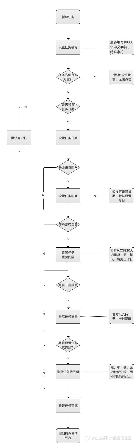 从0-1设计待办清单PRD