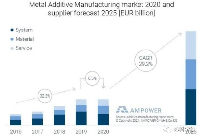 AMPOWER年度报告全球增材制造市场小幅增长至71.7亿欧元