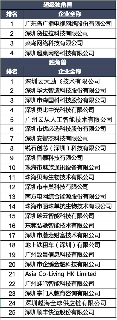 粤港澳独角兽榜单出炉29家企业上榜领跑湾区