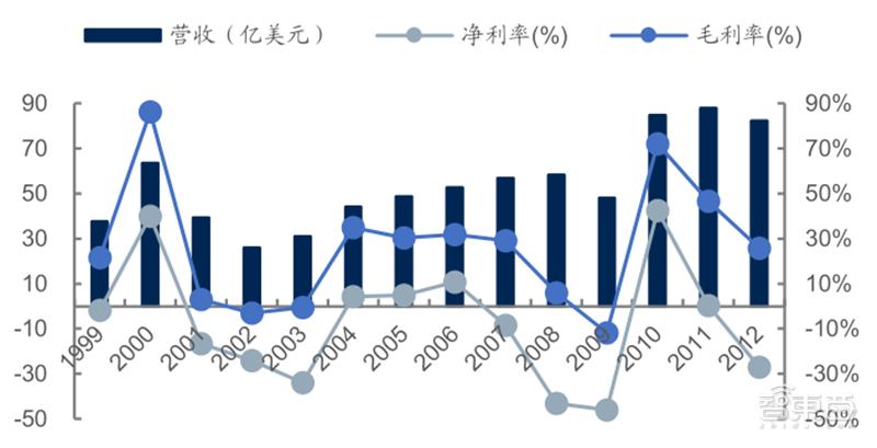 源于美国，兴于日韩，未来看中国！揭秘存储行业60年兴衰|智东西内参