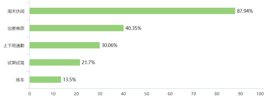 共享汽车用车感受,共享汽车运营就业