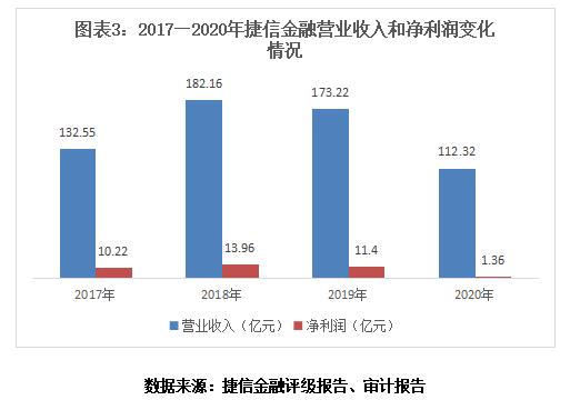 捷信消费金融2019年,捷信金融最新状况