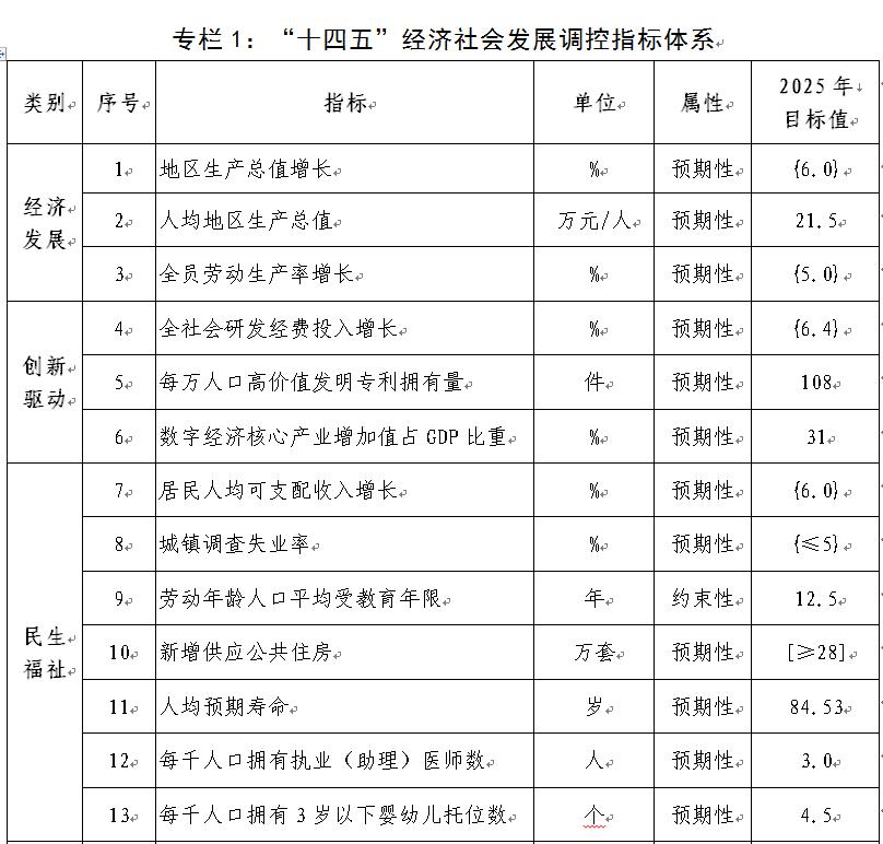 深圳市十四五规划16项指标是什么,深圳十四五规划建议发布
