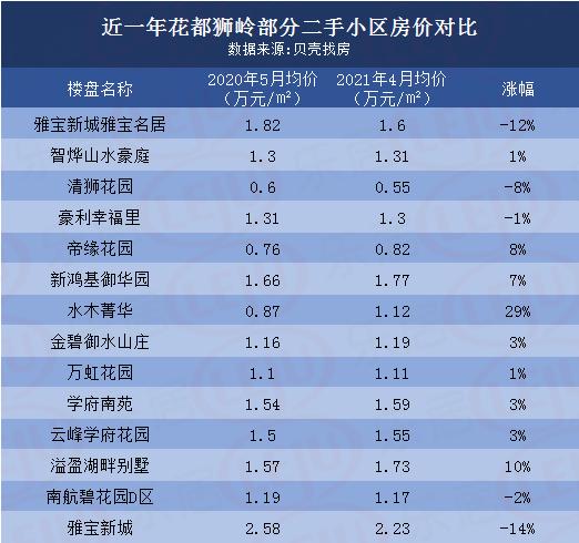 花都房价跌的最厉害的小区,花都房价跌得不大的小区