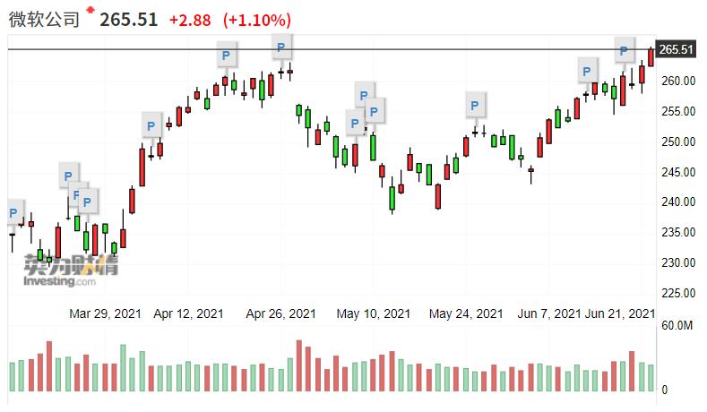 微软市值十年走势,微软市值盘中首破2万亿美元