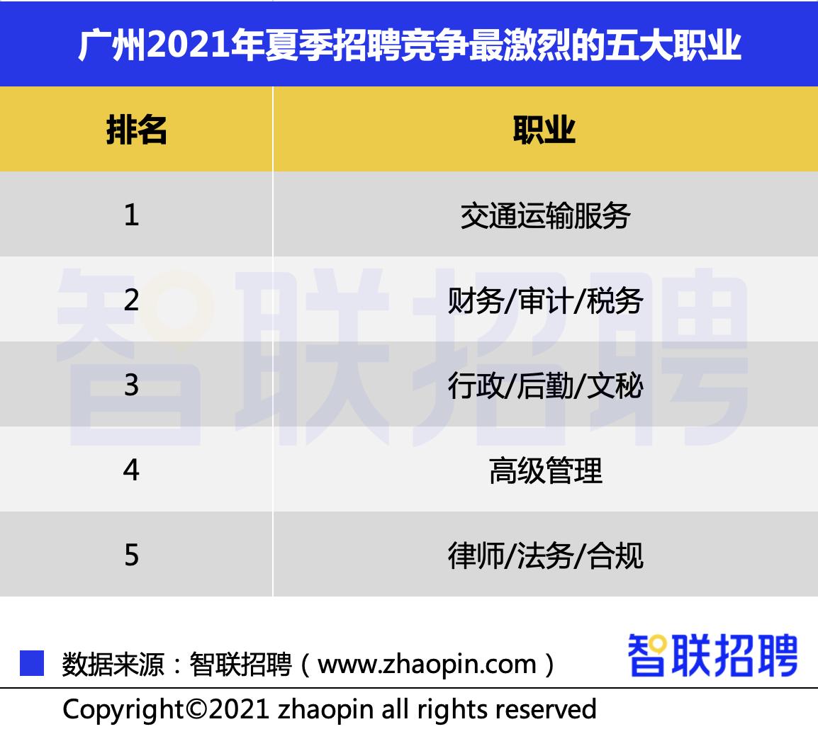 广州招聘工资7-8千,广州招聘月薪7k