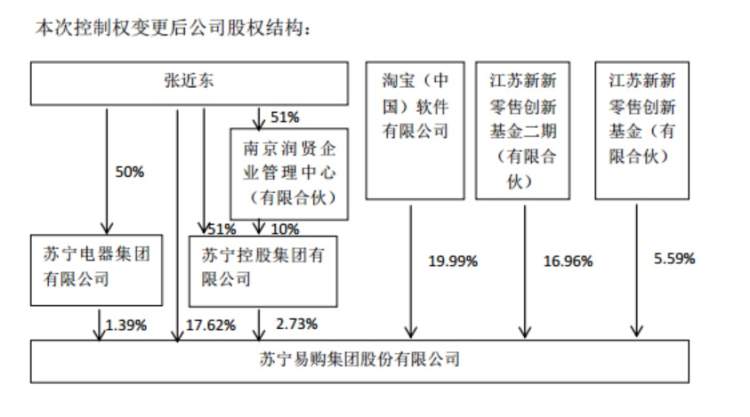 苏宁易购完成股份回购计划,苏宁易购新董事会落定