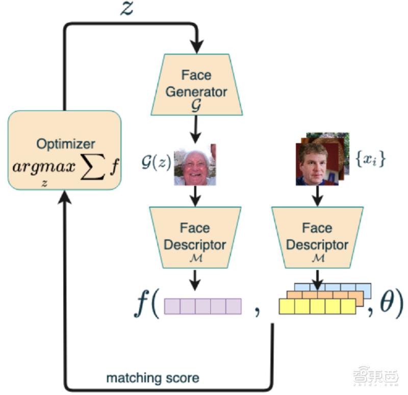 人工智能ai识别人脸,骗过活体人脸