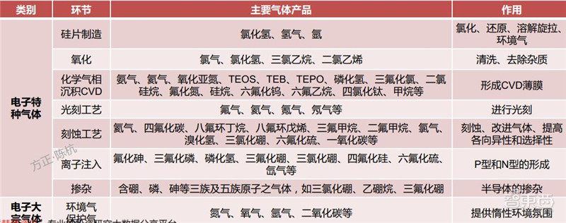 揭秘电子特气,芯片制造的血液,八大国内玩家一文看懂|智东西内参