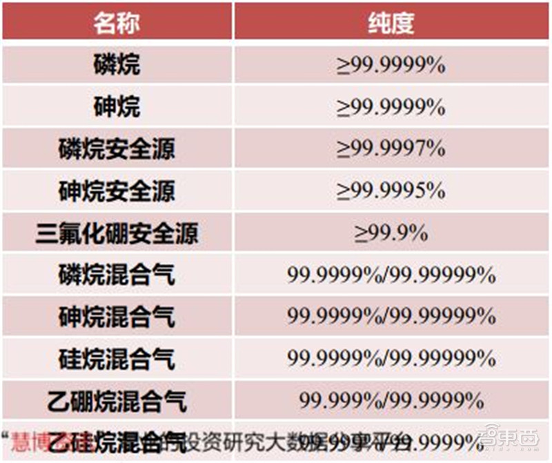 揭秘电子特气,芯片制造的血液,八大国内玩家一文看懂|智东西内参