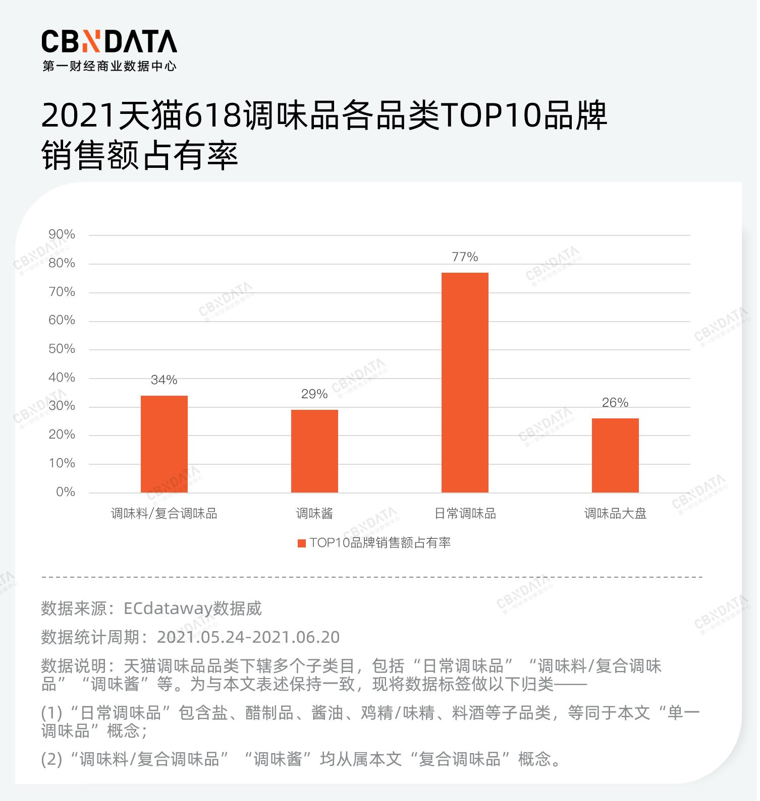 5天4品牌官宣入局，调味品生意究竟“香”在哪儿？