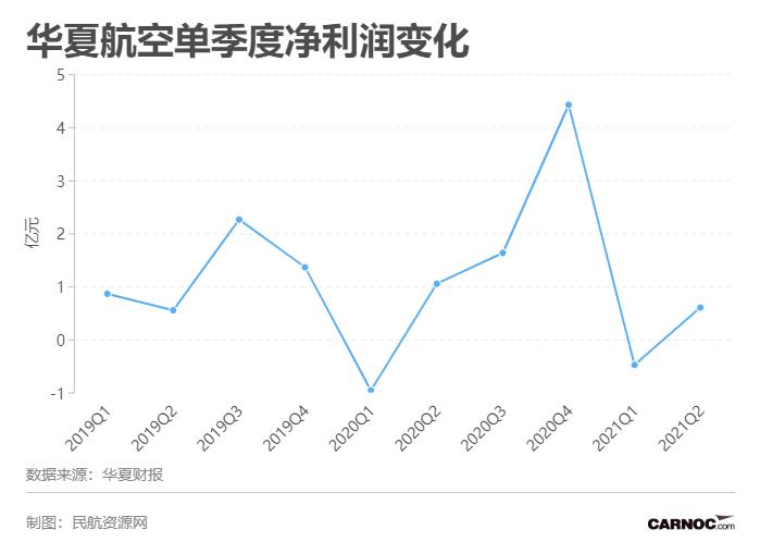 华夏航空2023年盈利多少,华夏航空亏损为什么还能生存