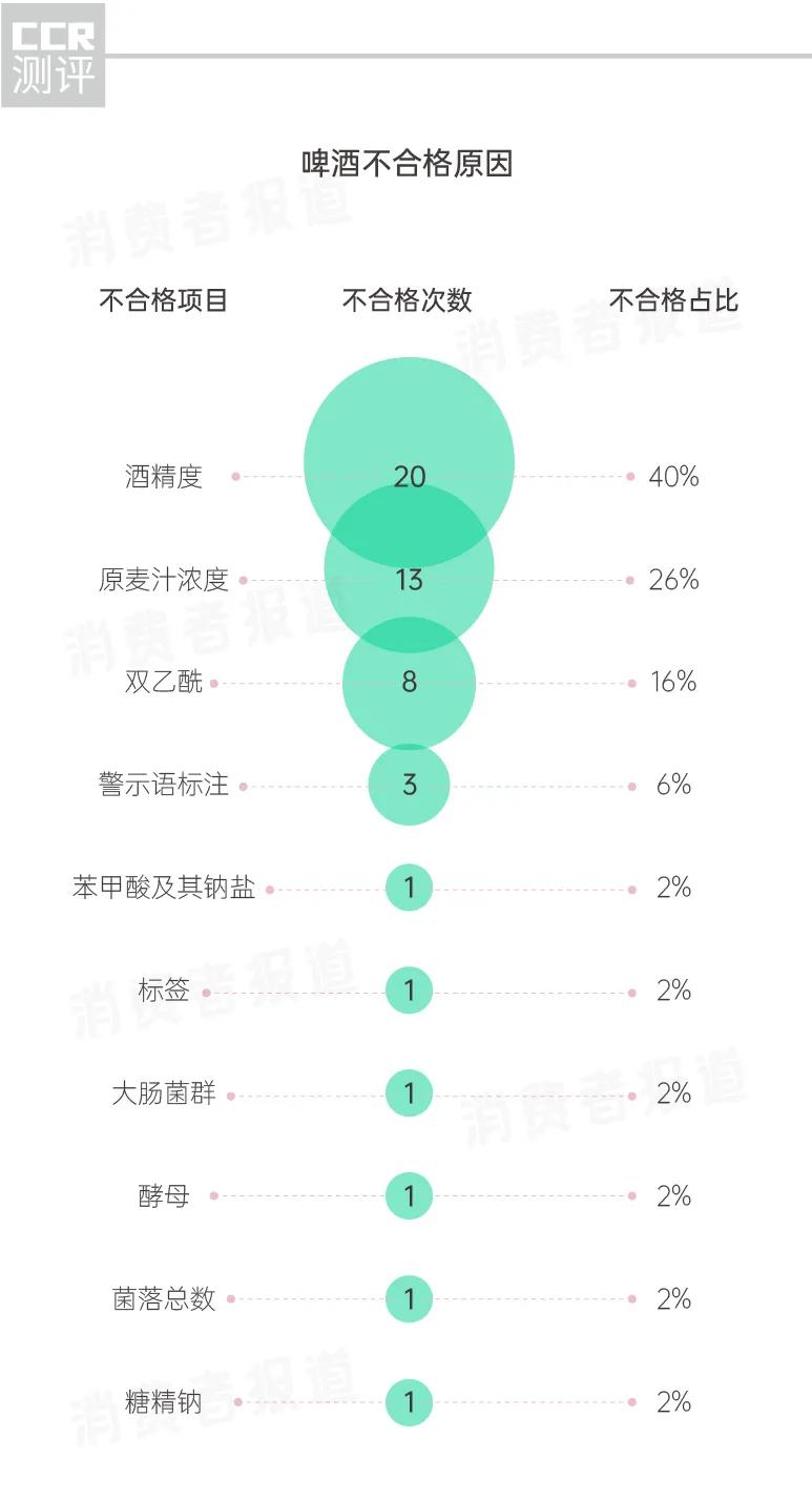 啤酒检测有哪些品牌不达标,啤酒抽查