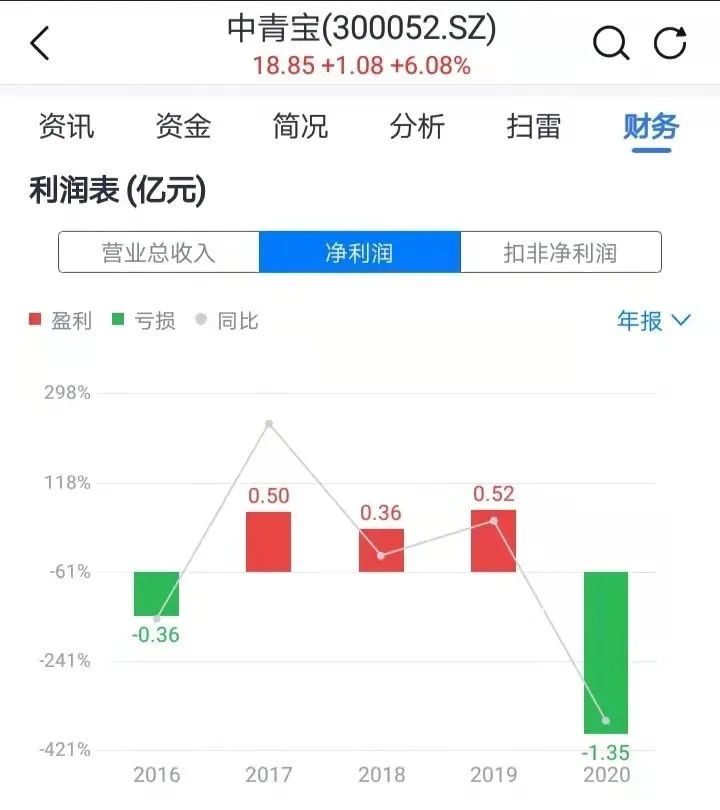 公司主动爆雷对股票影响,中青宝的市盈率