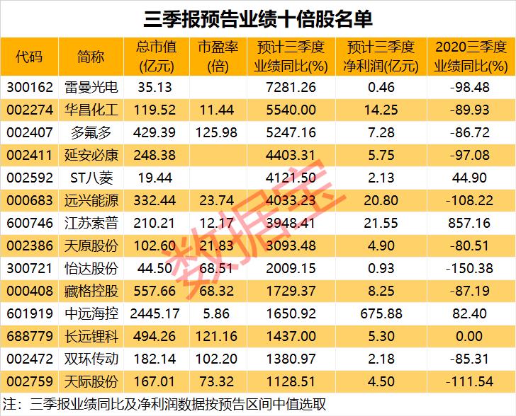 三季报业绩超预期潜力股,三季报业绩暴增2910%的股
