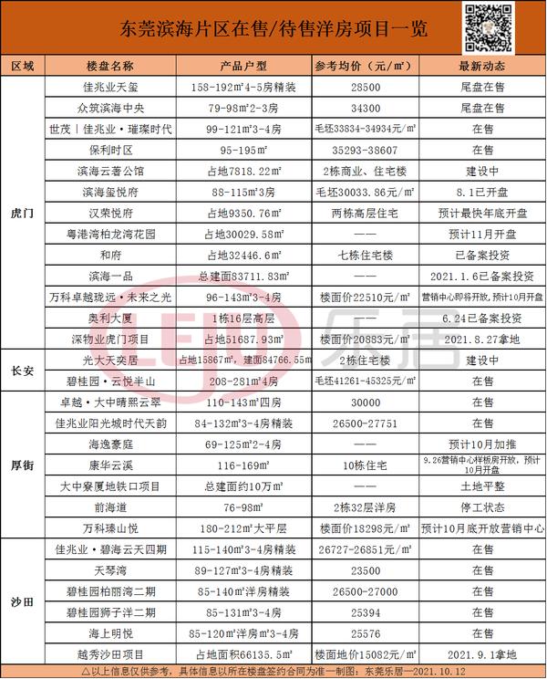 东莞楼市7月最新行情,楼市成交继续回落
