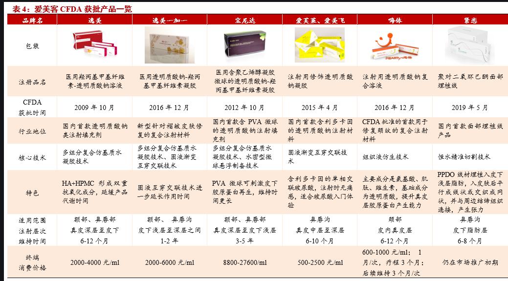 爱美客最新评级,爱美客的投资风险