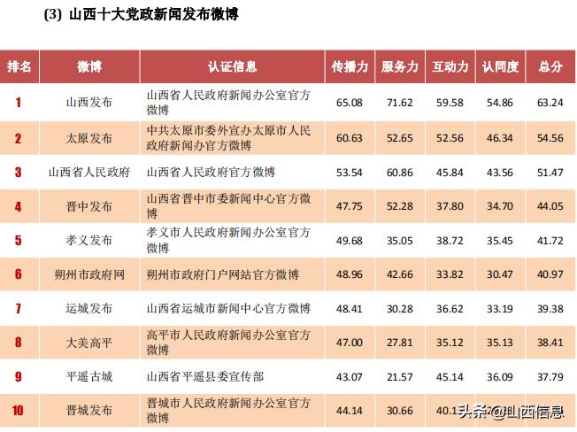 微博影响力排名前十名2021,太原人气排行榜前十名