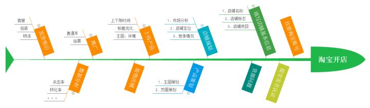 开淘宝店的流程和费用需要什么,怎样从淘宝上开店