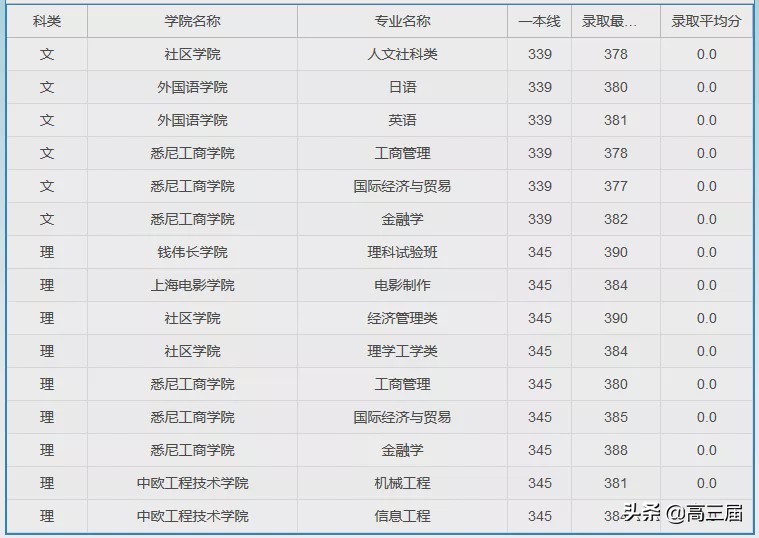 上海大学2023年各专业录取分数线,上海大学专业分数线排名表