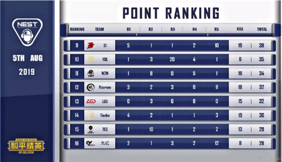 不愧死亡小组!NEST吃鸡赛世界冠军垫底晋级,4AM两局成盒仍第五
