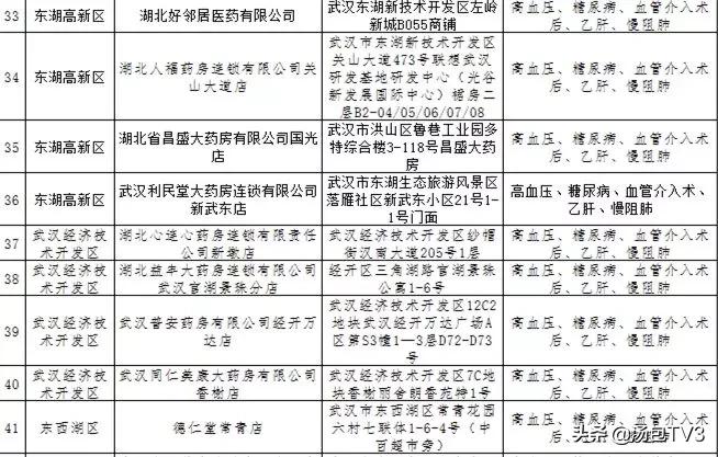 武汉新增重症慢病定点药房,武汉重症定点药店名单