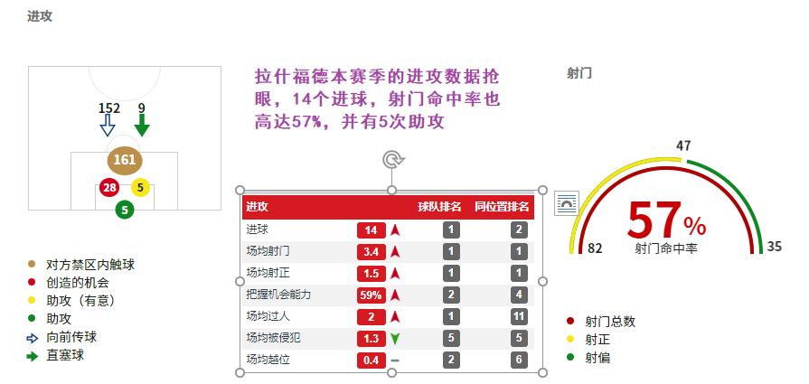 拉什福德决胜高光和姆巴佩谁厉害,拉什福德进多少球了今年