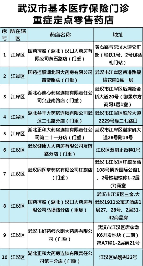 武汉门诊慢病医保定点报销药店,武汉市门诊重症慢病定点药店电话