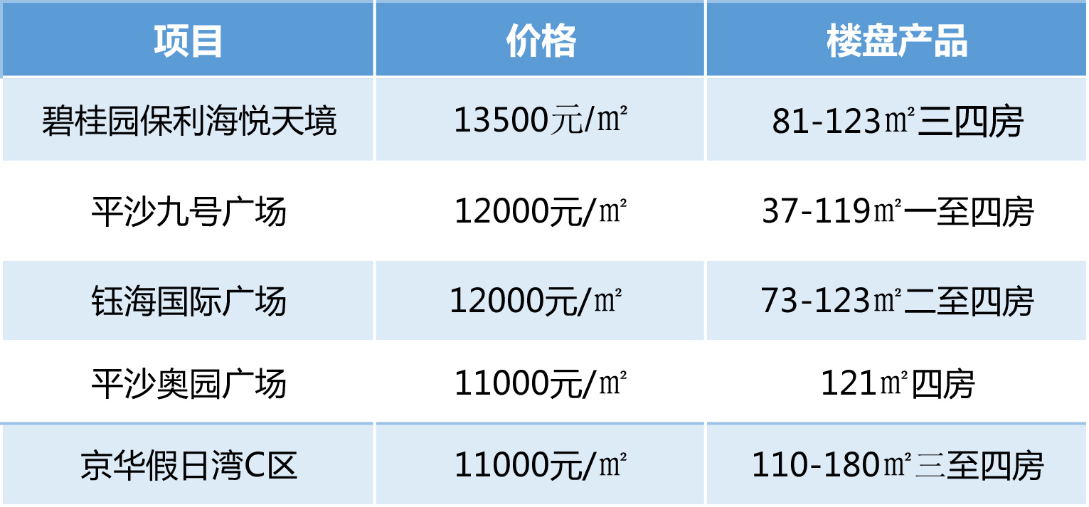 底价成交！刚刚九控、纳思达拿下平沙新地，今日珠海揽金13.4亿