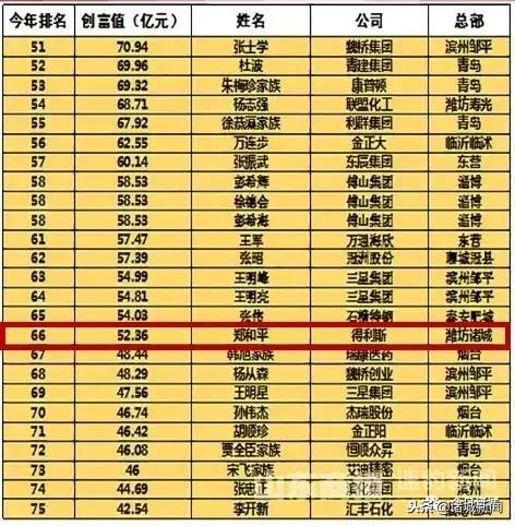 2019年山东创富榜全名单,2019山东创富榜山东商报