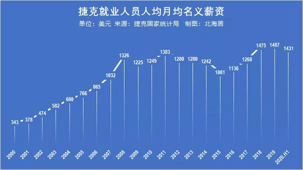 2019波兰人均工资,罗马尼亚人均工资