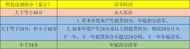 天猫店铺监管14天扣分多少,天猫严重违规没扣分影响吗