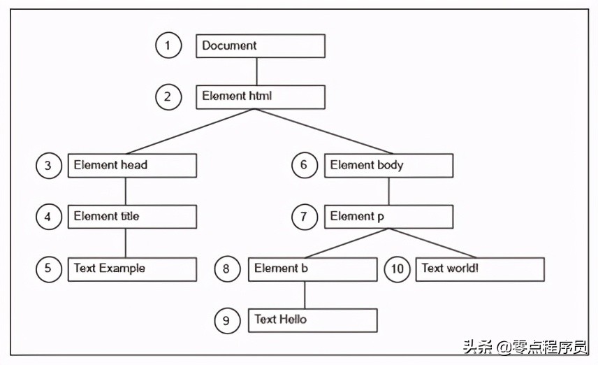 第52节DOM2的Traversal遍历及Range范围模块-JavaScript-王唯