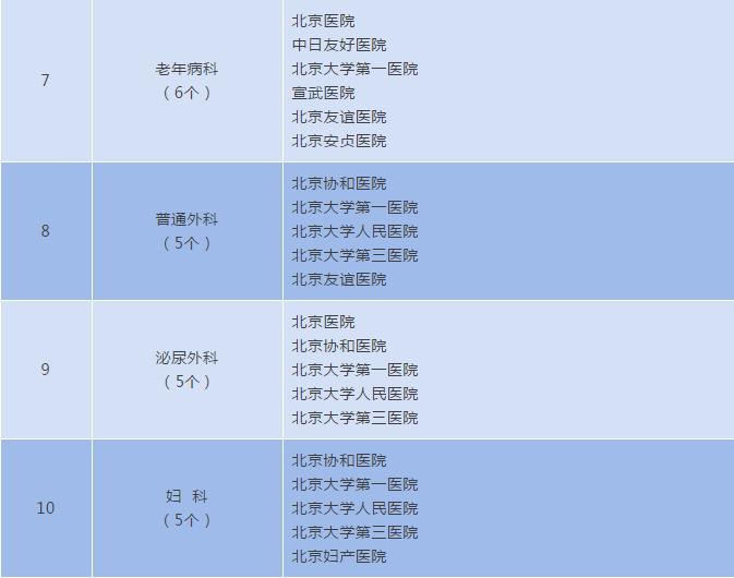 北京医院排名2020完整版,北京医院最全名单