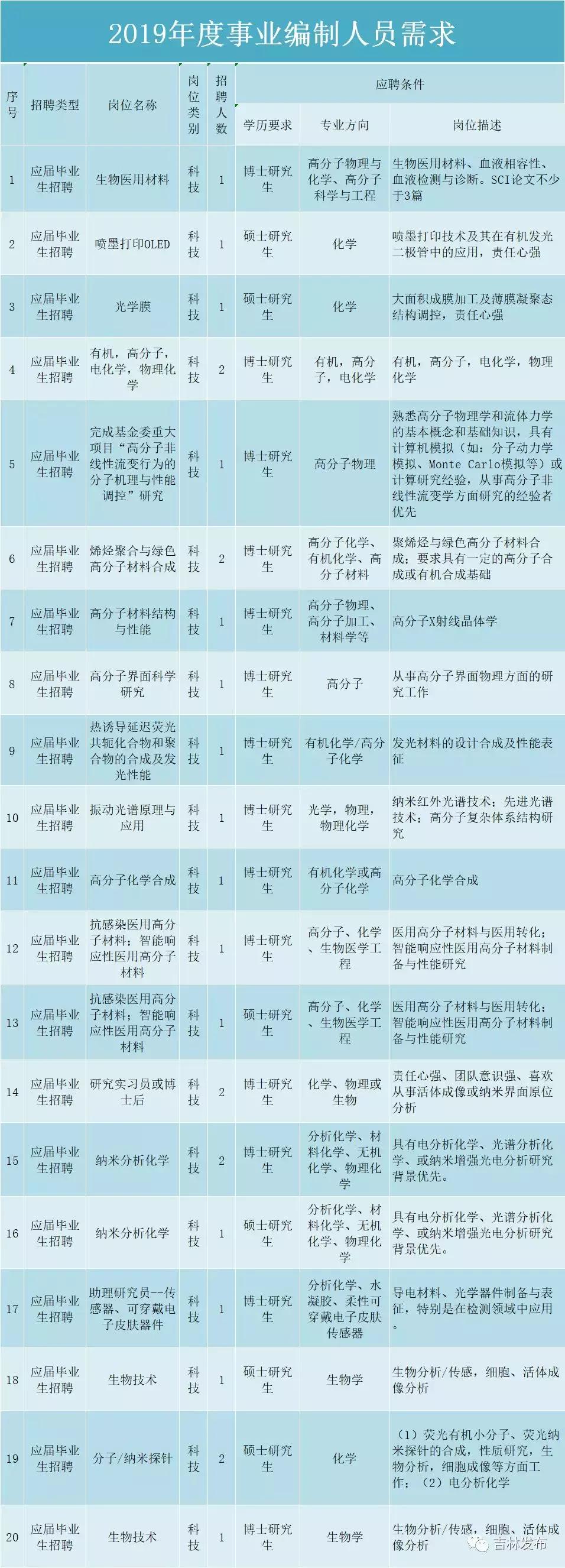 中科院长春应用化学研究所招聘,中科院长春应用化学研究所
