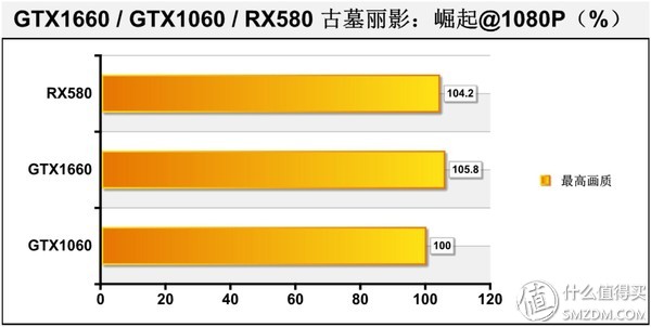 显卡性能天梯图gtx1660,甜品级显卡横评