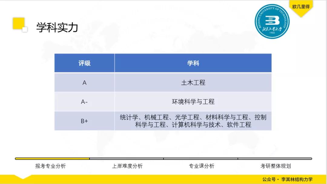 院校分析｜北京工业大学土木考研分析
