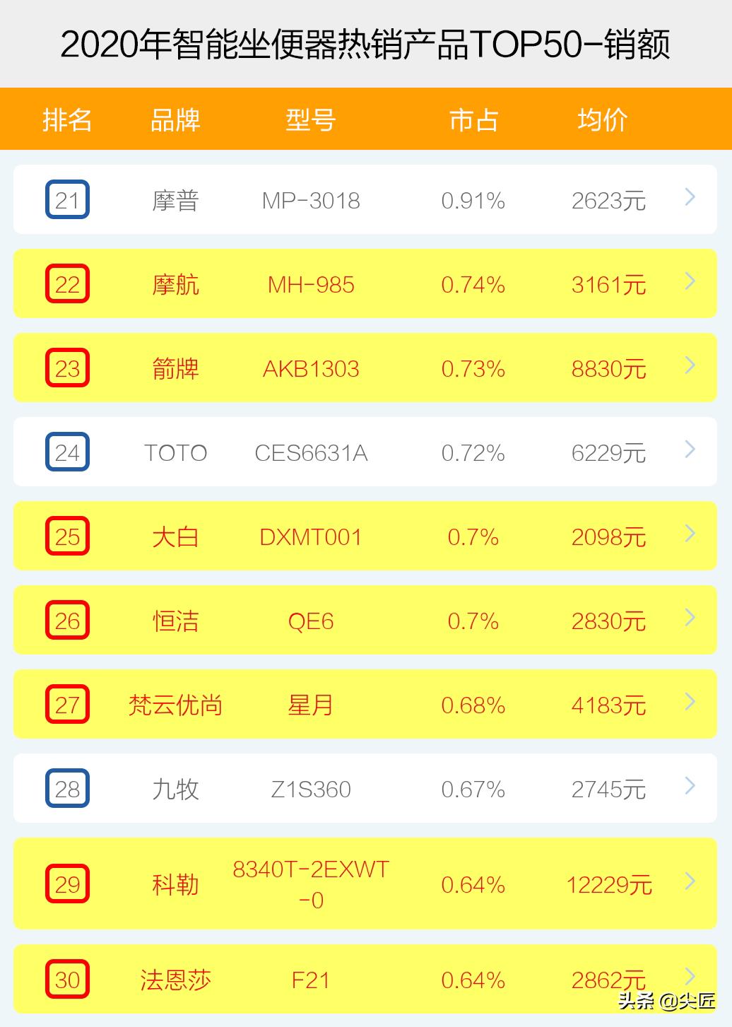 智能坐便器排行前10名品牌,智能坐便器热销榜
