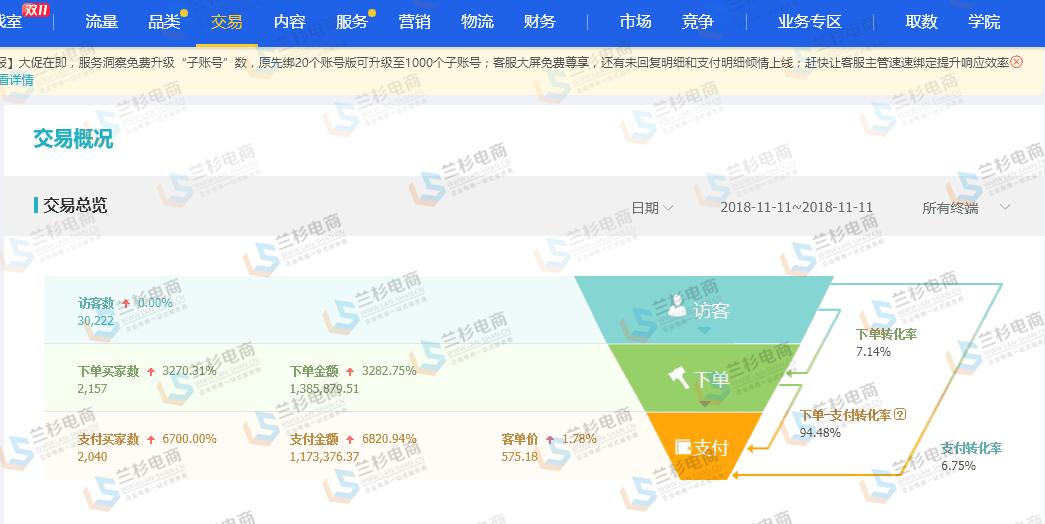 2684亿天猫双11交易额再破纪录,23年双十一电商爆单