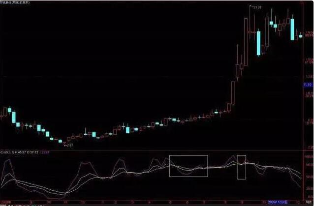 周线kdj金叉日线kdj高位怎么操作,怎样用kdj把握买卖点最全kdj技巧